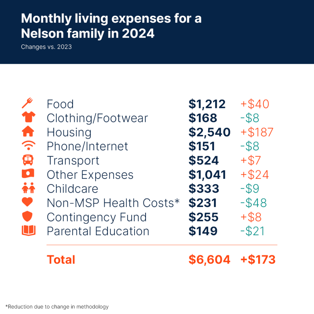 Monthly Living Expenses - Nelson 2024